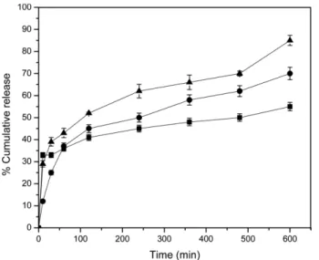 Figure 7. % of cumulative release of 5-FU at different ratios of CS-HPMC content: ( ▲ ) 3:1; (■) 1:1; (●) 1:3.