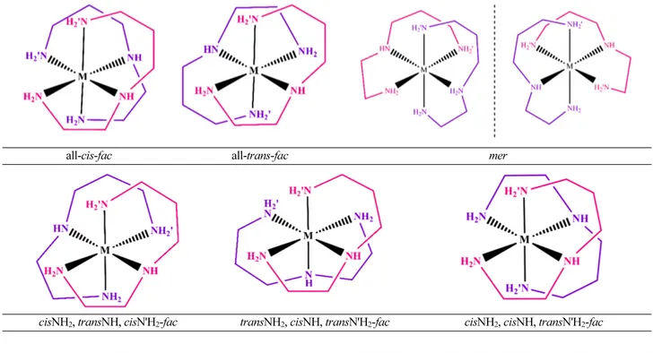 Table 1. Six possible diastereomers for coordination of two aepn in octahedral geometry
