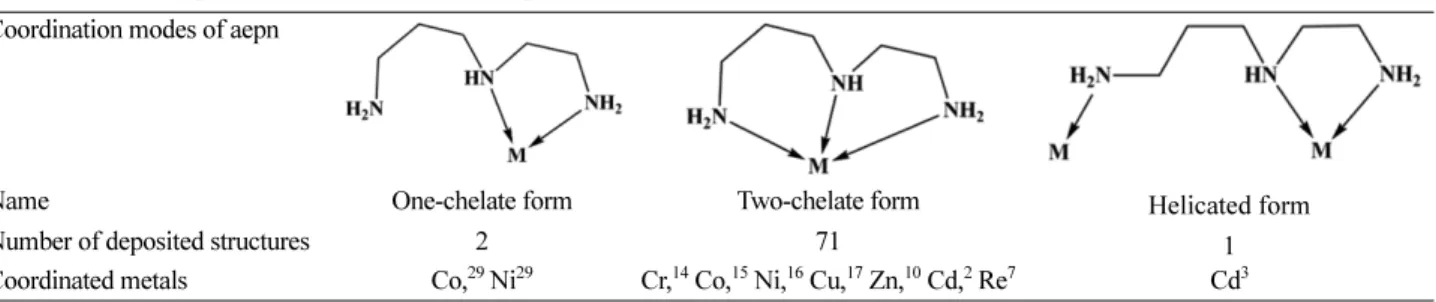 Figure 1. The current-potential curves of DMSO solution of 0.01 M Cd 2+  containing 0.1 M TBAP in the absence and presence of increasing concentrations of aepn