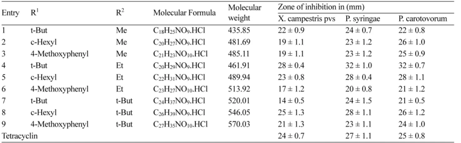Table 3. Analytical and antibacterial activity of compounds