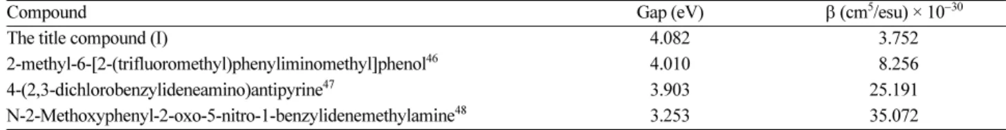 Table 8. Thermodynamic parameters of the title compound: heat capacity ( ), entropy ( ) and enthalpy ( ) based on the vibrational analysis at different temperatures at the B3LYP/6–