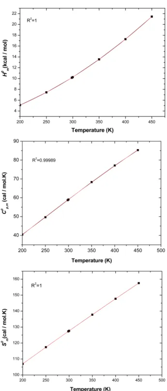 Figure 4. Correlation graphics of thermodynamic properties and temperatures of the title compound.