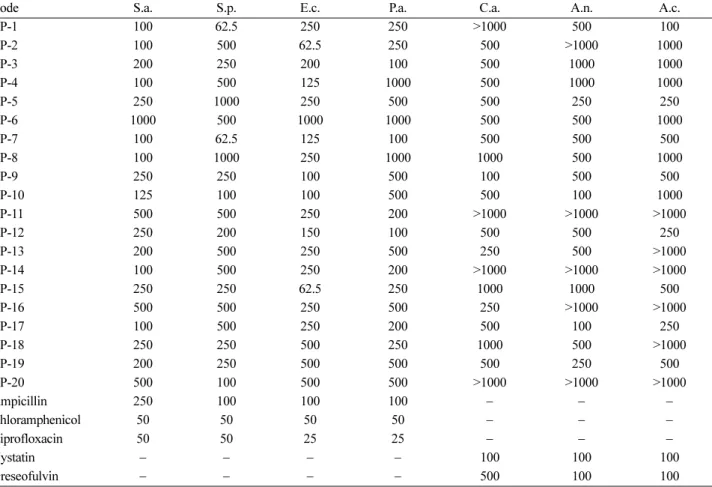 Table 1. Physical data of all the synthesized compounds