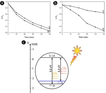 Figure 4. N1s XPS patterns spectrum of N-doped TiO 2  microcuboids.