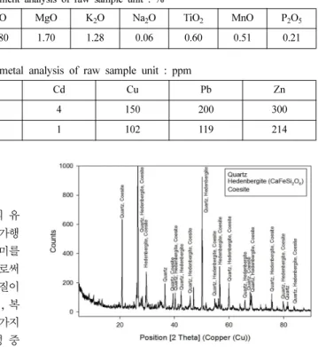 Table 2. Result of heavy metal analysis of raw sample unit : ppm
