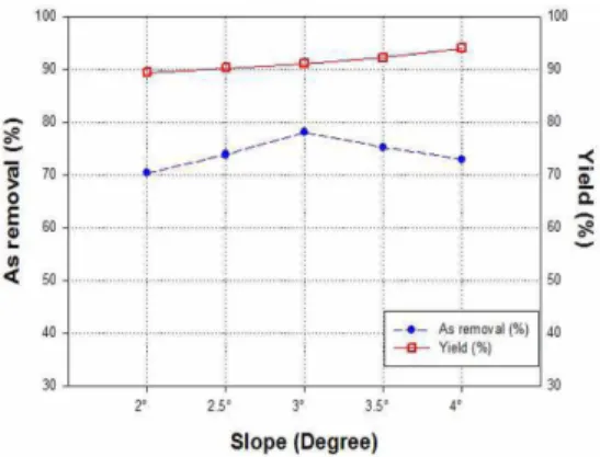 Fig. 3. Action in multi-gravity separator 8) .