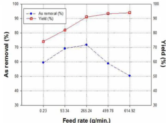 Fig. 7. Effect of feed rate in MGS (Dp 30%, Speed 224 rpm, Slope 3 o , Wash water 5 l/min).