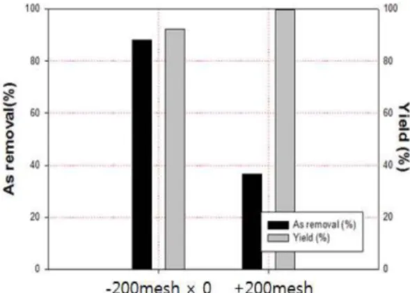 Fig. 9. The optimum factor of experiments in MGS (Dp 30%, Speed 208 rpm, Feed rate 265.24 g/min., Slope 3 o , Wash water 5 l/min).