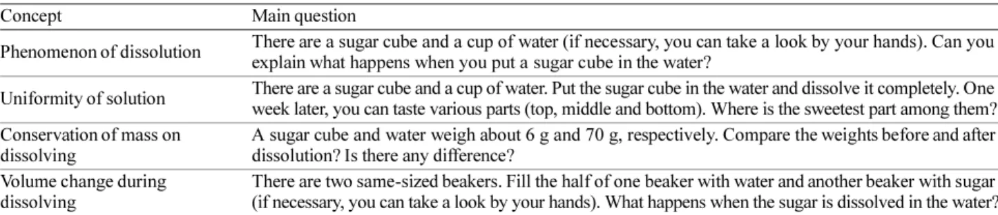 Table 2. Question items
