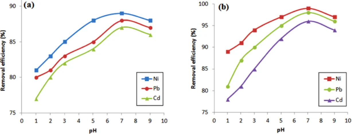 Figure 4. (a) Effect of electrocoagulant dose on removal of metals by using Iron electrodes (b) Effect of electrocoagulant dose on removal of metals by using Iron electrodes.