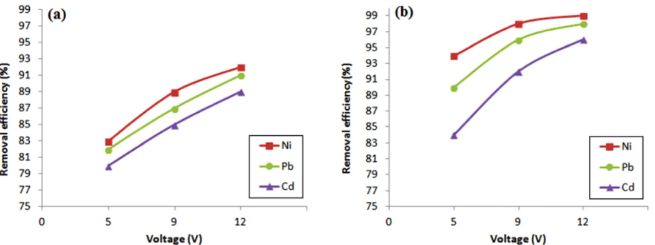 Figure 5. (a) Effect of Current density on removal of metals by using Aluminium electrodes (b) Effect of Current density on removal of metals by using Iron electrodes.