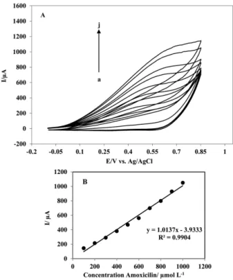 Figure 4. (A) Cyclic voltammograms of a copper iodide mod- mod-ified sol-gel electrode in the presence of various amoxicillin  con-centrations: (a)–(j): 100, 200, 300, 400, 500, 600, 700, 800, 900, and 1000 µmol L −1 , respectively, at a scan rate of 50 mV