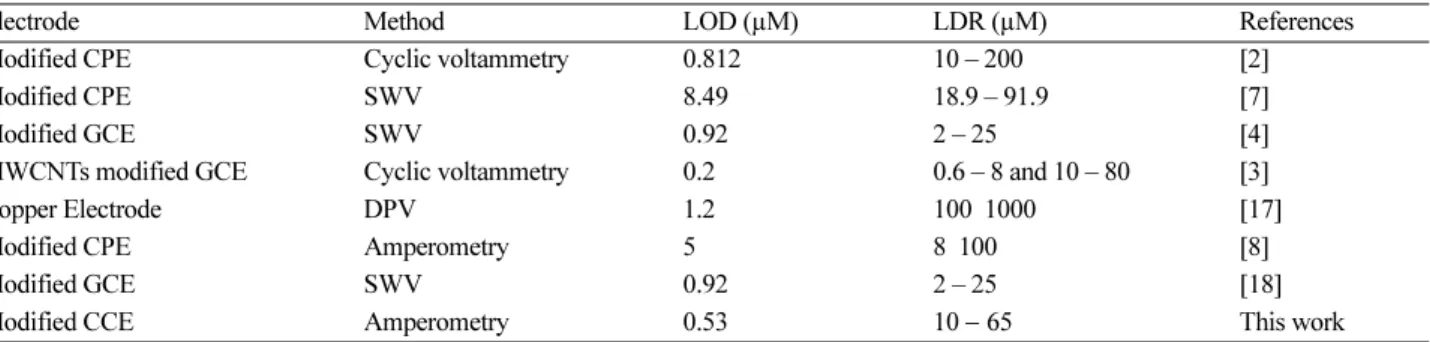 Table 1 compared the proposed electrode for amoxicillin determination with electrodes reported in literatures