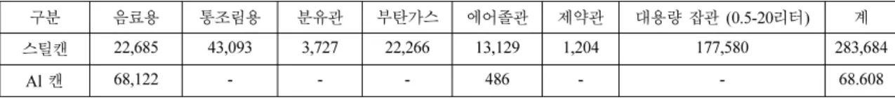Table 2. Officially imposed recycling ratio of some EPR packaging items by Korean Ministry of Environment in recent three years 