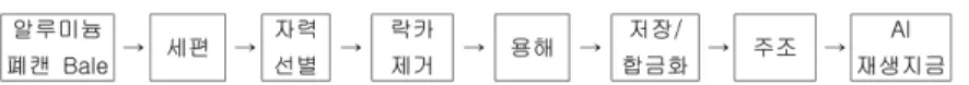 Fig. 4. Flowsheet of the KIGAM process for recycling of used aluminum can.