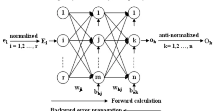 Figure 1. The structure of artificial neural network.