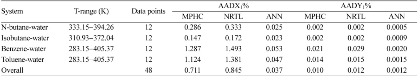 Table 4. Comparison of correlated results for the mole fractions of hydrocarbon-water phase equilibrium systems based on the different models