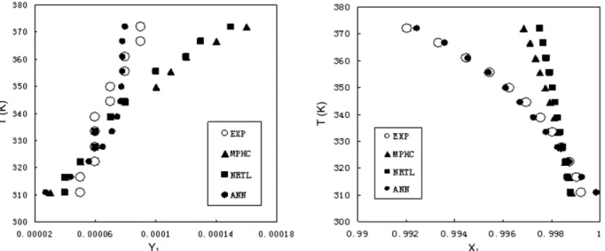 Figure 3. Comparison of the correlated mole fractions of isobutane based on different models with experimental data under different temperatures.