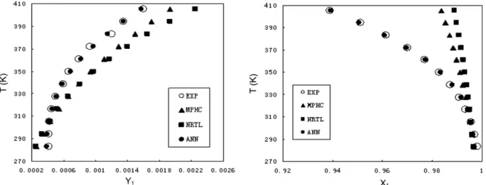 Figure 4. Comparison of the correlated mole fractions of benzene based on different models with experimental data under different tem- tem-peratures.