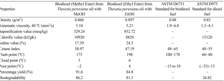 Figure 1. Biodegradability curve of FAEE and FAME after 28 days.