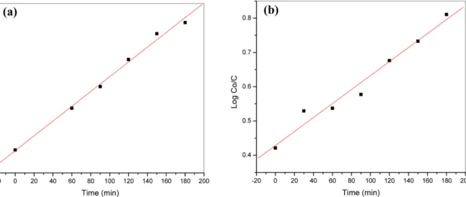 Figure 5. Kinetic study of degradation of (a) Quinalphos and (b) Monocrotophos.
