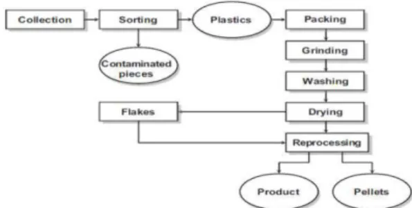 Table 1. The comparison of different approaches for disposing of PVC wastes 5)