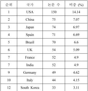 Table 3. Number of papers published from different countries 