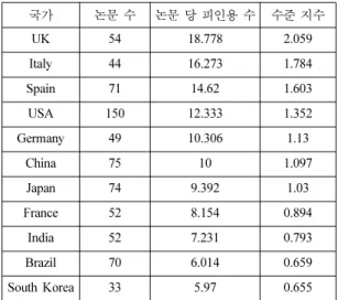 Table 4. Number of papers published from different countries 