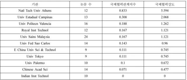 Table 5. Number of the papers applied from different institution