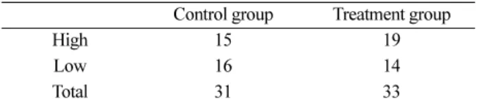 Table 1. Subjects of each group by level of collectivism Control group Treatment group