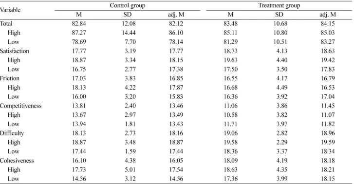 Table 4. Means, standard deviations, and adjusted means of the perceptions of science learning environment test scores