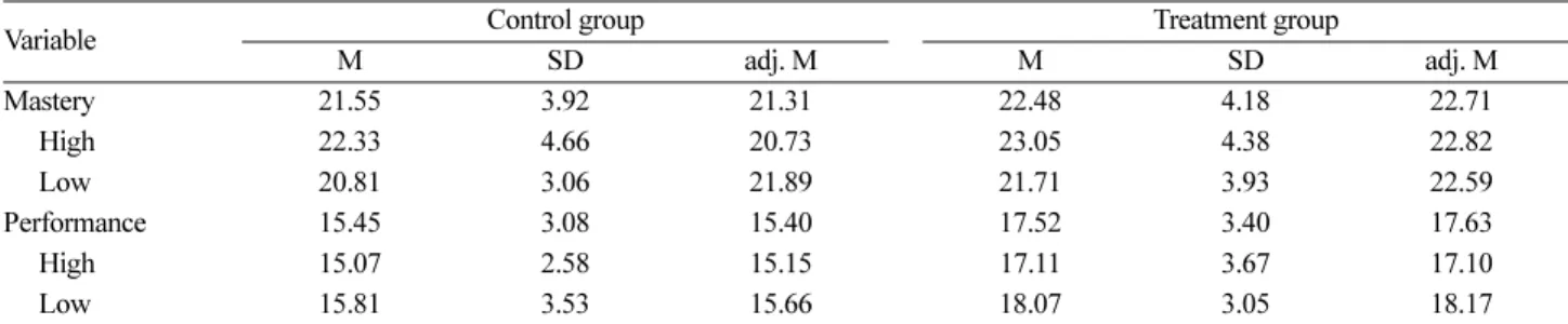 Table 5. Means, standard deviations, and adjusted means of the perceived classroom goal structure test scores