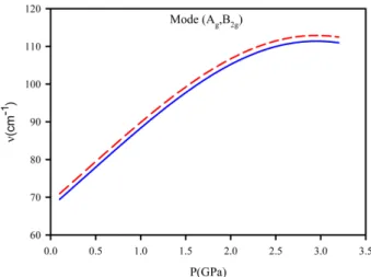 Fig. 3. The Raman frequencies calculated as a function of pres- pres-sure at constant temperatures of 274 and 294K for the lattice mode ( A g ,  B 2g ) according to Eq