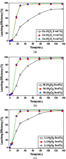 Fig. 7. Effect of H 2 O 2  concentrations on the leaching efficiencies of (a) cobalt, (b) nickel and (c) lithium (malic acid concentration: 2 M, NCM powder: S/L ratio 5 wt.%, temp.: 80 o C).