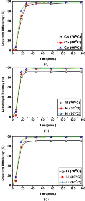 Fig. 9. Effect of reacition temperature on the leaching efficiencies of (a) cobalt, (b) nickel and (c) lithium.