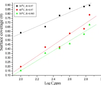 Fig. 5. Temkin adsorption isotherms for Camellia Sinensis extract at different temperatures for mild steel immersed on 35 ppm  alu-minum sulfate and 10 ppm chloride solution.