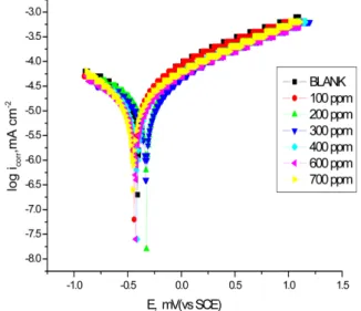 Fig. 8. Tafel polarization curves of mild steel corrosion with and without different concentrations of  Camellia Sinensis extract at 30 ºC.