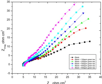 Table 3. Corrosion parameters in the presence and absence of Camellia Sinensis extract obtained from polarization measurements Conc