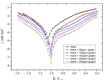 Table 1. The effect of concentration of ginger on the electrochemical parameters calculated by using potentiodynamic technique for cor- cor-rosion of steel in sulfide polluted salt water at 25 o C