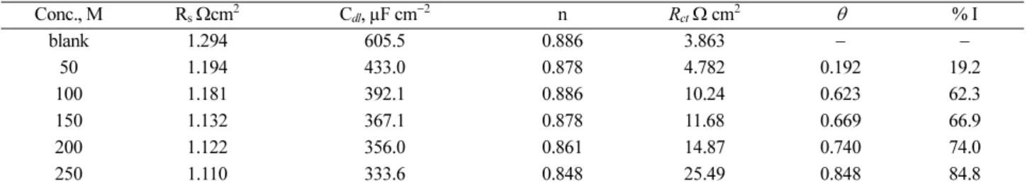 Table 3. Electrochemical kinetic parameters obtained by EIS technique for the corrosion of steel in 3.5% NaCl +16 ppm Na 2 S alone and with different concentrations of ginger at 25 o C