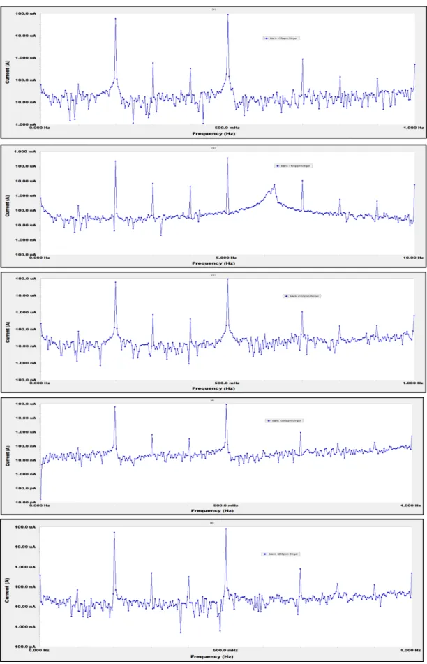 Fig. 5. Intermodulation spectrum for steel in 3.5% NaCl + 16 ppm Na 2 S with various concentrations of ginger at 25 o C.