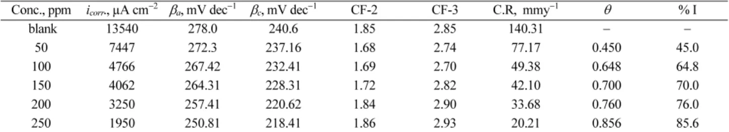 Table 4. Electrochemical Kinetic parameters obtained by EFM technique for steel in 3.5% NaCl +16 ppm Na 2 S alone and with different concentrations of ginger at 25 o C