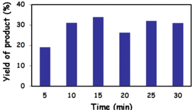 Fig. 1 shows the yield of the copolymer after micro- micro-wave irradiation at various times