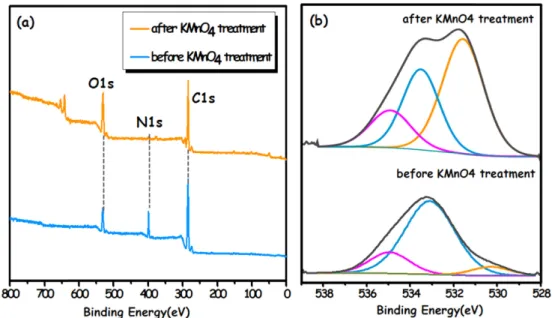 Table 1. Chemical composition and oxygen-containing functional groups for unmodified and KMnO 4 -modified AN83IA1MA16(2)50%