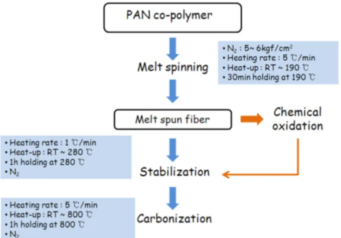 Fig. 9. Schematic of preparation process of carbon fiber.