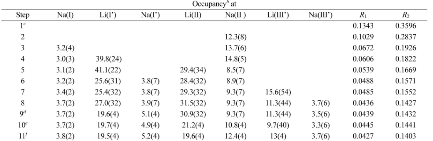 Table 3. Positional, thermal, and occupancy parameters Atom Wyckoff  position Cation site x y z b U 11  orU iso U 22 U 33 U 23 U 13 U 12 c Occupancyinitialvaried fixed Si, Al 192(i) −506(1) 1234(1) 378(1) 409(8) 380(8) 377(8) −24(5) −5(5) −14(5) 192 O(1) 9