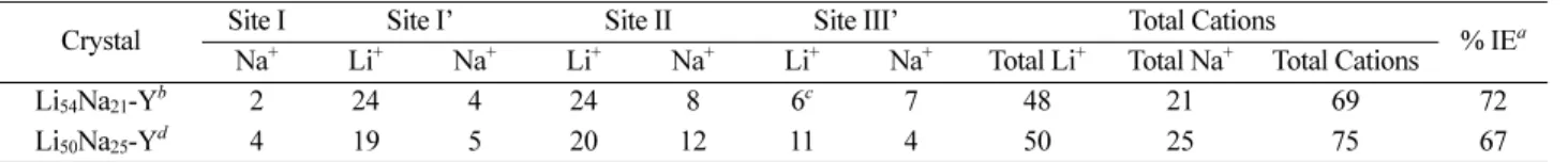 Table 6. Distibution of Li +  and Na +  ions of fully dehydrated partially Li + -exchanged zelite Y
