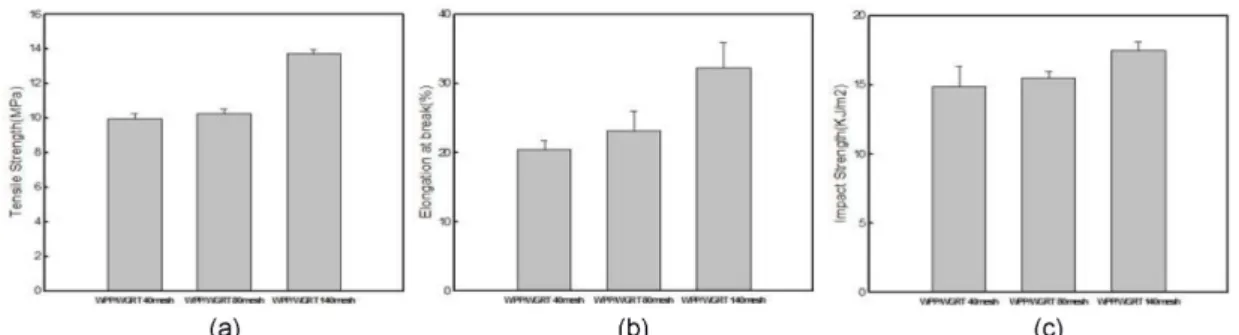 Fig. 2. Mechanical properties as a function of WGRT particle size; (a) tensile strength, (b) elongation and (c) impact strength.