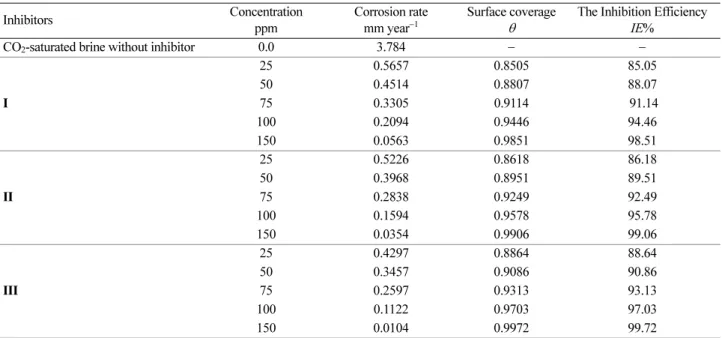 Table 4. The corrosion parameters for mild steel electrode in CO 2 -saturated brine in the absence and presence of various concentrations of complex surfactants at 50 °C Inhibitors Concentration ppm Corrosion ratemm year−1 Surface coverage θ