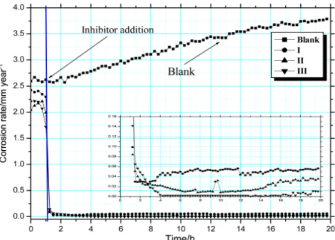 Table 4 shows the calculated values of corrosion rates, the inhibition efficiencies and the surface coverage in the absence and presence of different concentrations of  dif-ferent inhibitors at 50 °C
